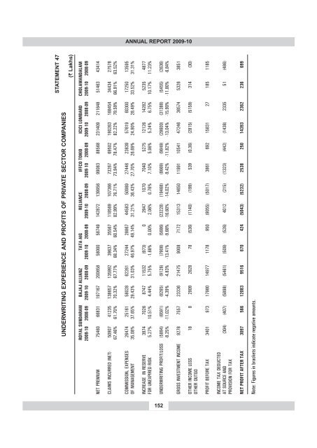 annual report 2009-10 - IRDA