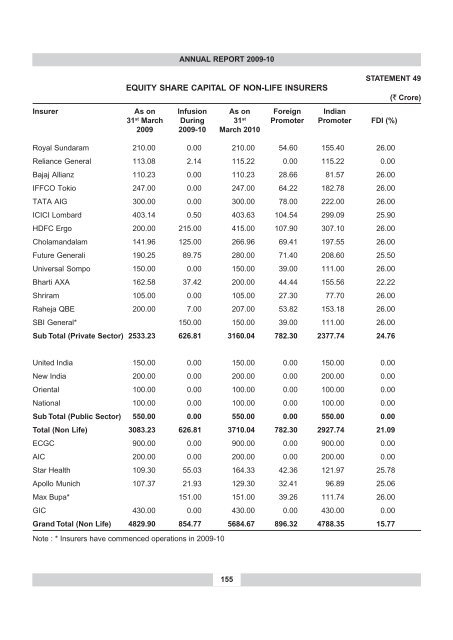 annual report 2009-10 - IRDA