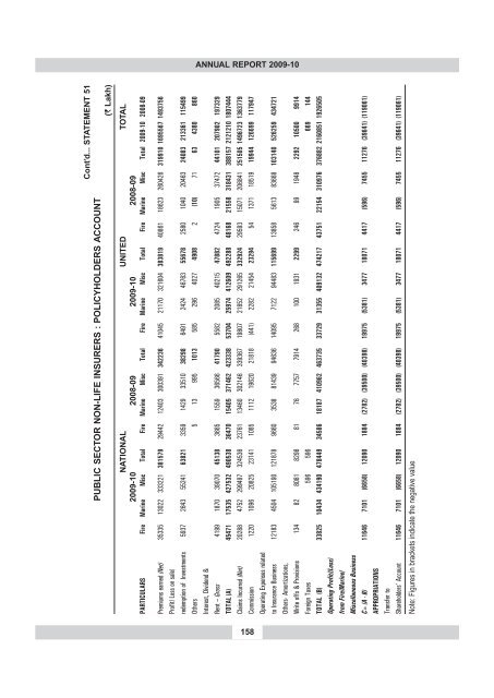 annual report 2009-10 - IRDA