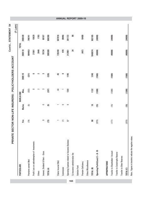 annual report 2009-10 - IRDA