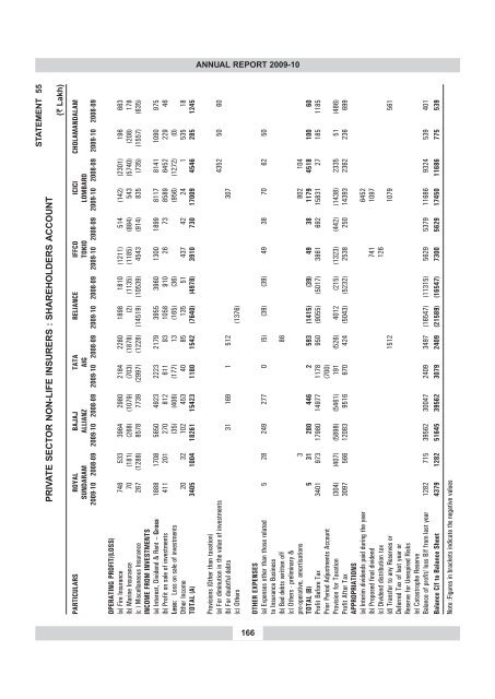 annual report 2009-10 - IRDA