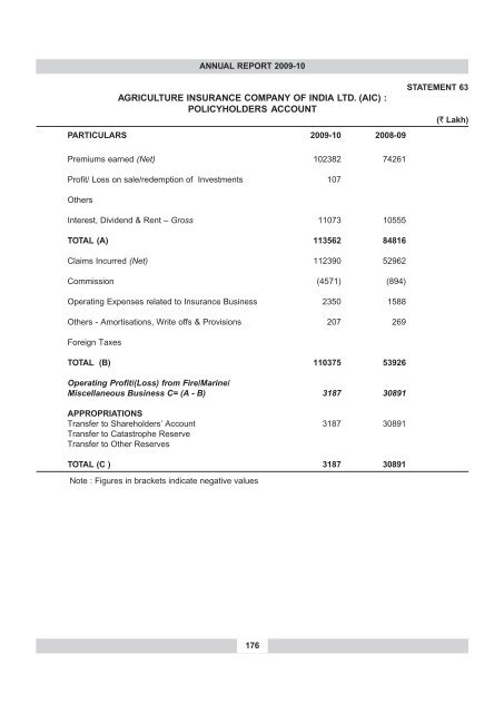 annual report 2009-10 - IRDA