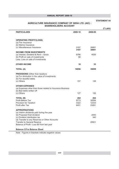 annual report 2009-10 - IRDA