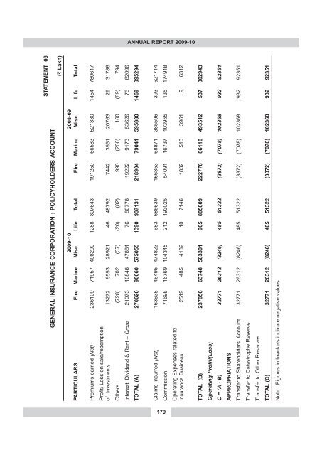 annual report 2009-10 - IRDA