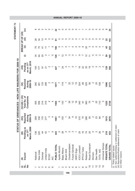 annual report 2009-10 - IRDA