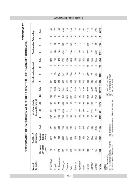 annual report 2009-10 - IRDA