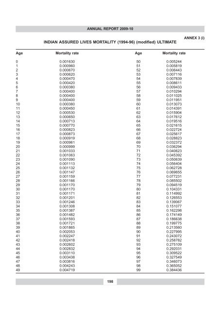 annual report 2009-10 - IRDA