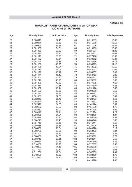 annual report 2009-10 - IRDA