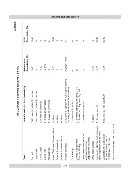 annual report 2009-10 - IRDA