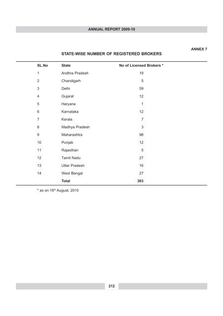 annual report 2009-10 - IRDA