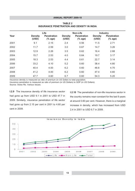 annual report 2009-10 - IRDA