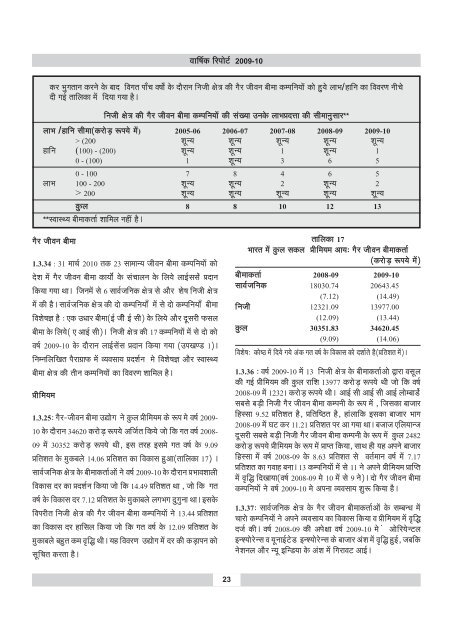 annual report 2009-10 - IRDA