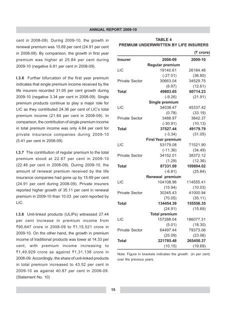 annual report 2009-10 - IRDA