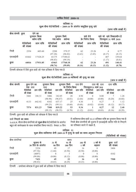 annual report 2009-10 - IRDA