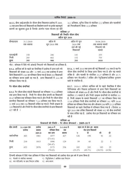 annual report 2009-10 - IRDA