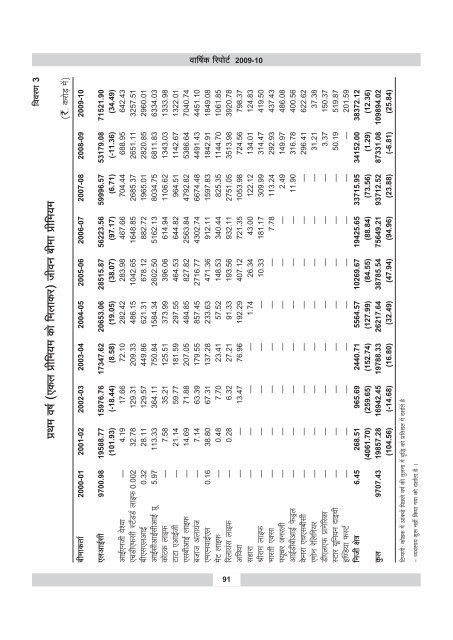 annual report 2009-10 - IRDA