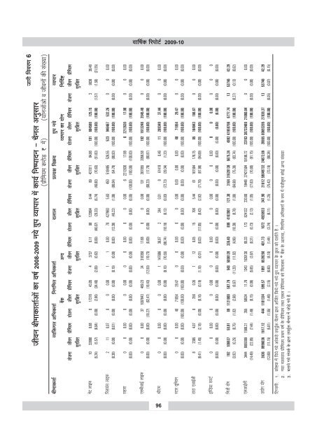 annual report 2009-10 - IRDA