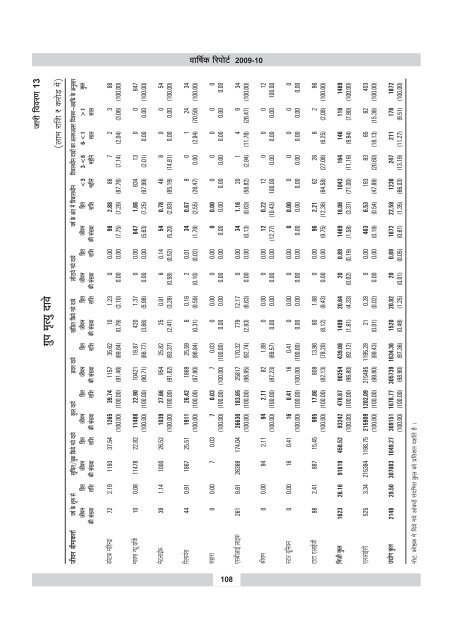 annual report 2009-10 - IRDA