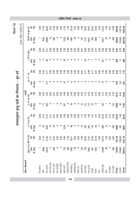 annual report 2009-10 - IRDA