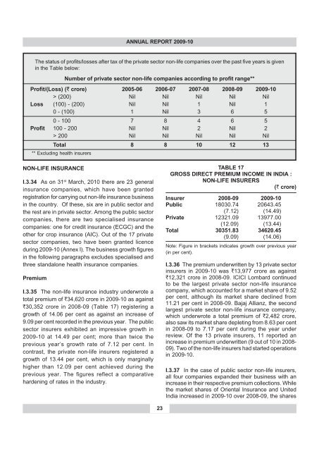 annual report 2009-10 - IRDA