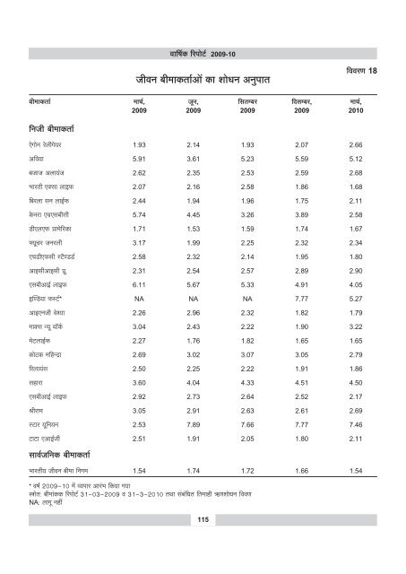 annual report 2009-10 - IRDA