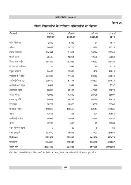 annual report 2009-10 - IRDA