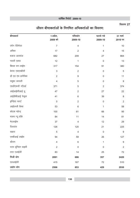 annual report 2009-10 - IRDA