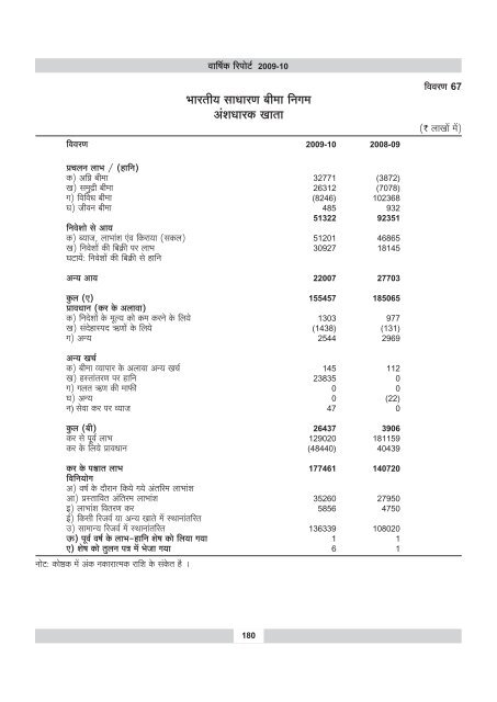 annual report 2009-10 - IRDA