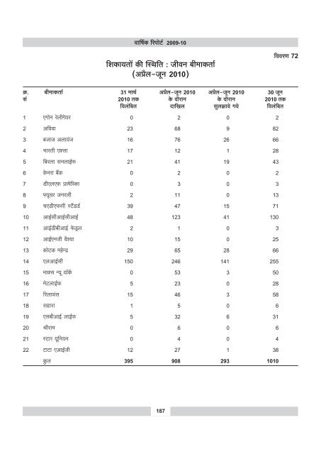 annual report 2009-10 - IRDA