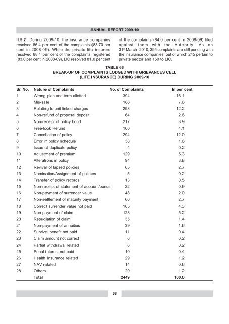 annual report 2009-10 - IRDA