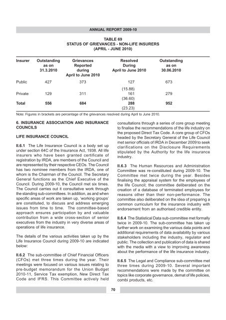 annual report 2009-10 - IRDA