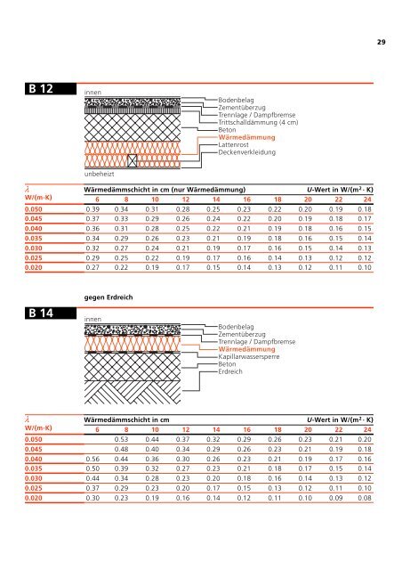 U-Wert-Berechnung und Bauteilekatalog Neubauten