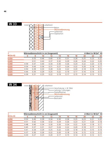 U-Wert-Berechnung und Bauteilekatalog Neubauten