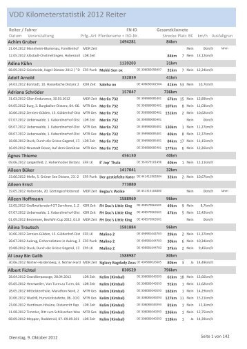 VDD Kilometerstatistik 2012 Reiter