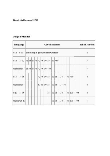 Gewichtsklassen JUDO - SV Wettstetten