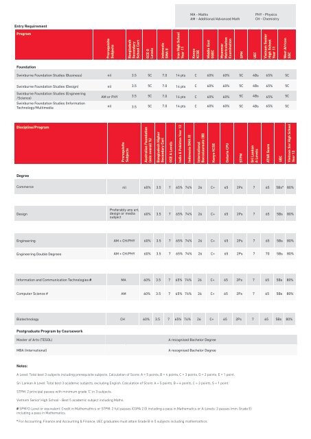 Academic Entry Requirements