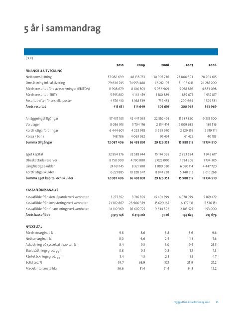 Trygga Hem Ã¥rsredovisning 2010