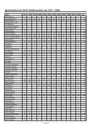 Eingesetzte Spieler (alphabetisch sortiert) - SV Wolfersweiler