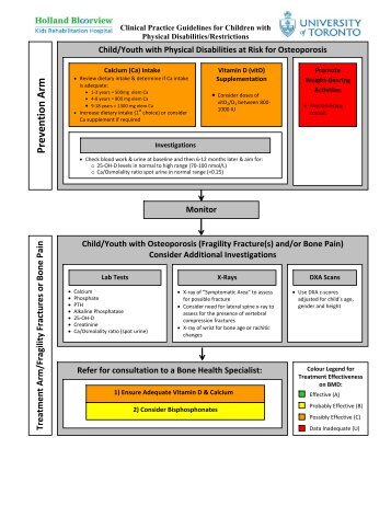 Clinical Practice Guidelines for Osteopenia - Holland Bloorview Kids ...