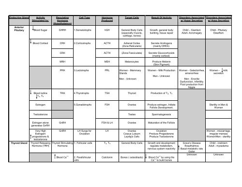 bio-242-unit-4-endocrine-hormone-worksheet