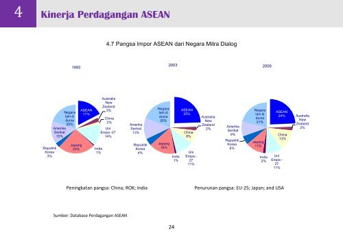 Buku Chartbook 2010 - Direktorat Jenderal KPI