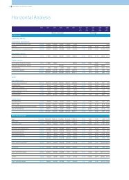 Horizontal & Vertical Analysis - Honda