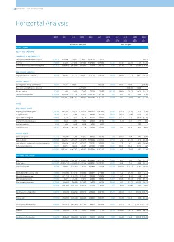 Horizontal & Vertical Analysis - Honda