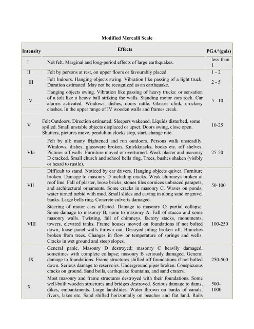 Modified Mercalli Scale Intensity Effects PGA*(gals) I Not felt ...