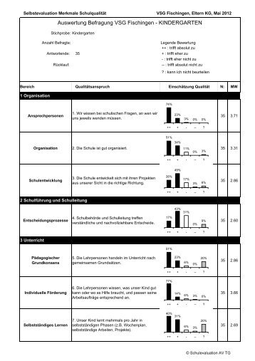 Auswertung Elternbefragung Kindergarten - Volksschule Fischingen