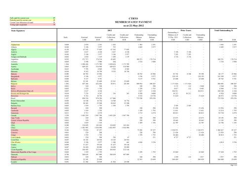 CTBTO MEMBER STATES' PAYMENT as at 22-May-2012