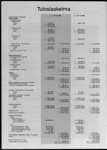 SVUL:n toiminta 1987