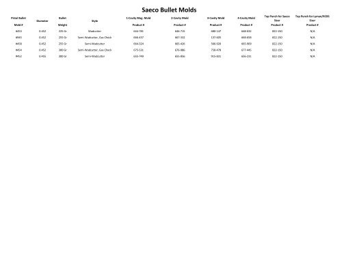 Saeco Mold Chart