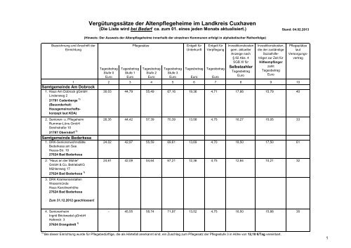 Vergutungssatze Der Altenpflegeheime Im Landkreis Cuxhaven