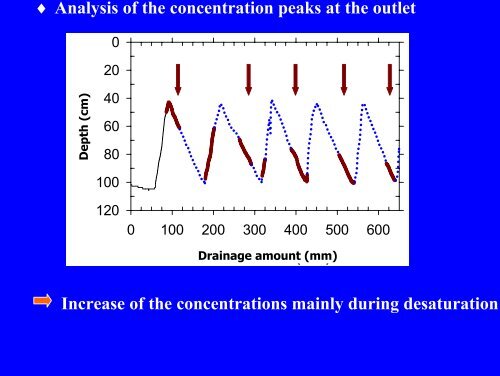 Effect of water table fluctuations on solute transport: column ... - LTHE